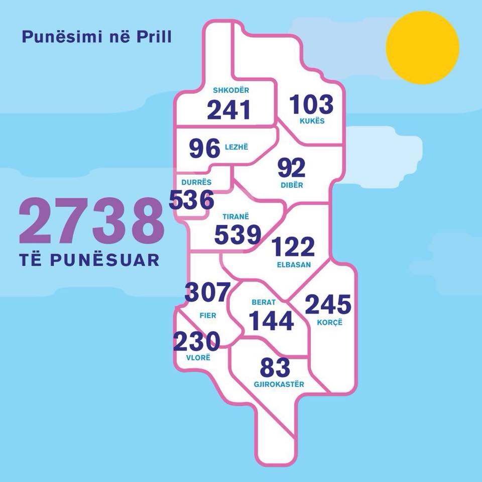 Rama për 1 Maj: 25 mijë persona do të punësohen deri në fund të vitit