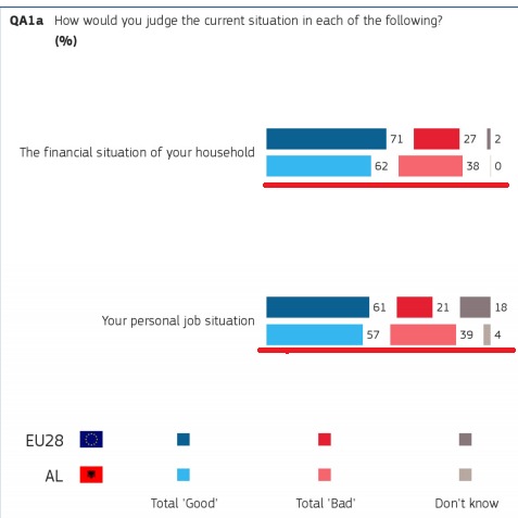 Eurobaromteri: Ekonomia familjare e shqiptarëve totalisht e shëndetshme!