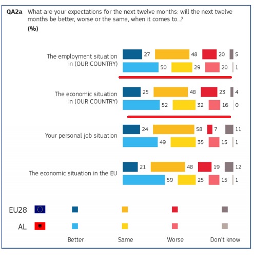Eurobarometri, ekonomia dhe punësimi në Shqipëri me trend rritës