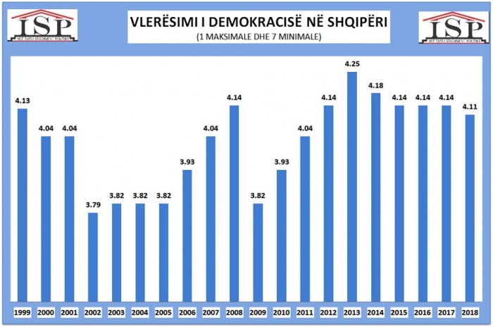 Raporti skëterrë i demokracisë: Politikanët shqiptarë në garë për t’u dukur më të pashëm në TV, asgjë më shumë!