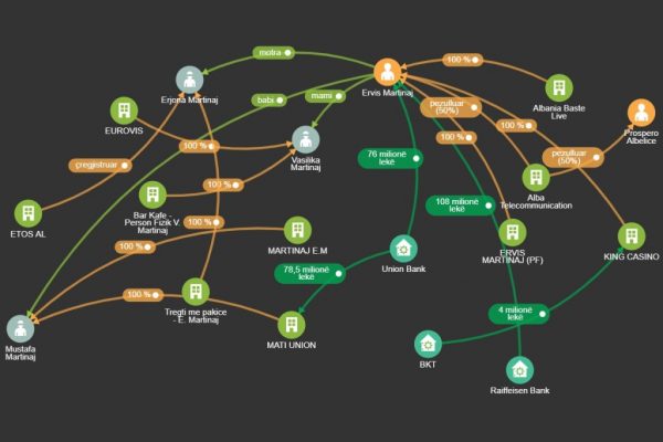 “Mbreti” i kazinosë: Skema e përfshirjes së Ervis Martinajt në tregun ilegal të bixhozit