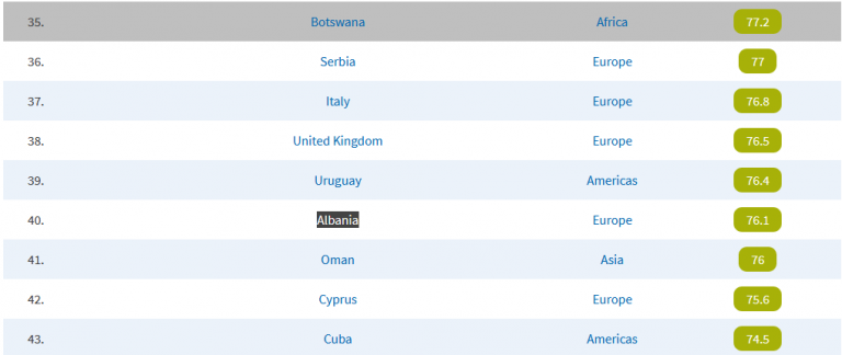 Indeksi i vendeve më të sigurta në botë, zbuloni ku renditet Shqipëria