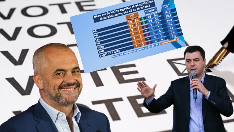 Nëse sot zhvillohen zgjedhje të parakohshme, PS-ja fiton me 54% të votave (Shifrat)