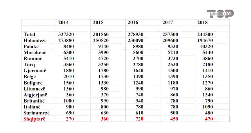 Statistikat zyrtare të Holandës: Gjermanët kryejnë më shumë k.rime se shqiptarët!