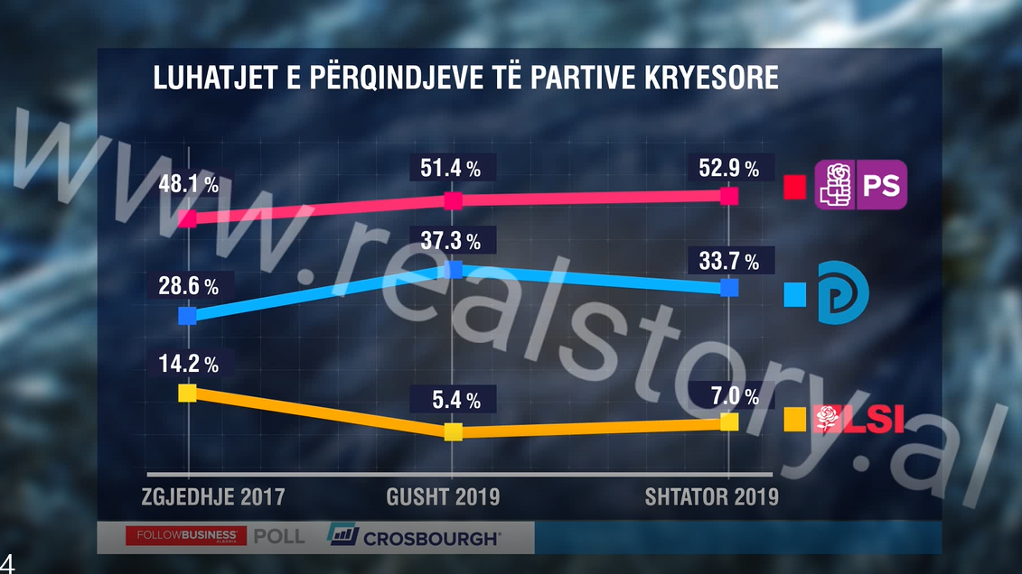 SONDAZHI/ Sikur zgjedhjet të zhvilloheshin dje PS do qeveriste e vetme me 52.9% të votave, PD e LSI në rënie (Grafikët)