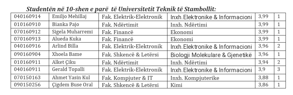 Në këtë Universitet të huaj, nga 10 studentët më të mirë të këtij viti, 8 janë… shqiptarë!