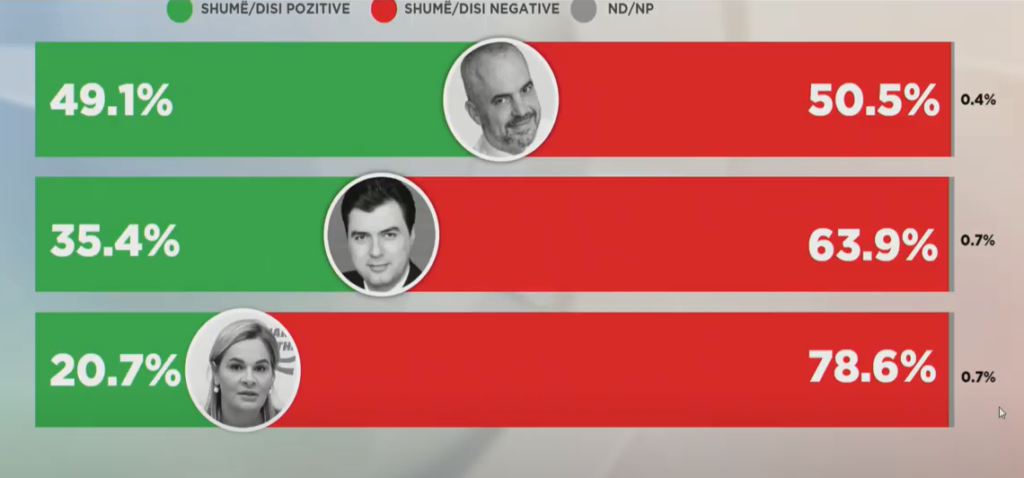 Sondazhi i Euronews: 49,1% vlerësojnë Ramën si lider, Bashën 35,4%, Kryemadhin 20,7%