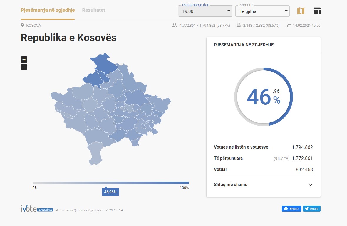 Kosovë/ Numërohen mbi 80 për qind të votave: VV 47.90%, PDK 17.53%, LDK 13.34%