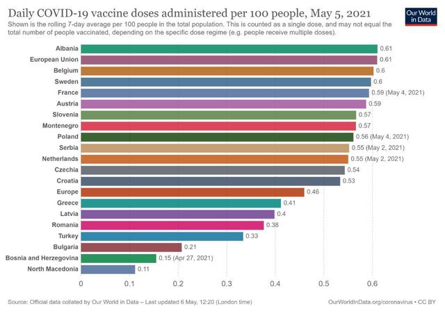 Shqipëria, e para në Europë për numërin e të vaksinuarve për frymë!
