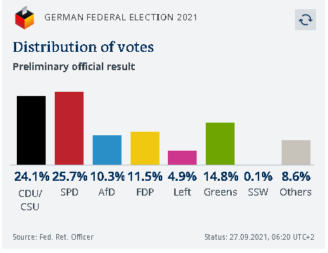 Dalin rezultatet paraprake zyrtare të zgjedhjeve: E majta me Olaf Scholz fiton me 25.7%, CDU 24,1%