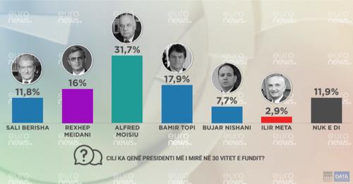 Sondazhi: Ilir Meta turpi i presidentit shqiptarë!