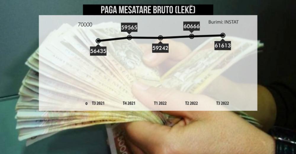 Kriza për punëtorë rriti pagat! Rroga mesatare e një të punësuari ka shkuar në 61.613 lekë