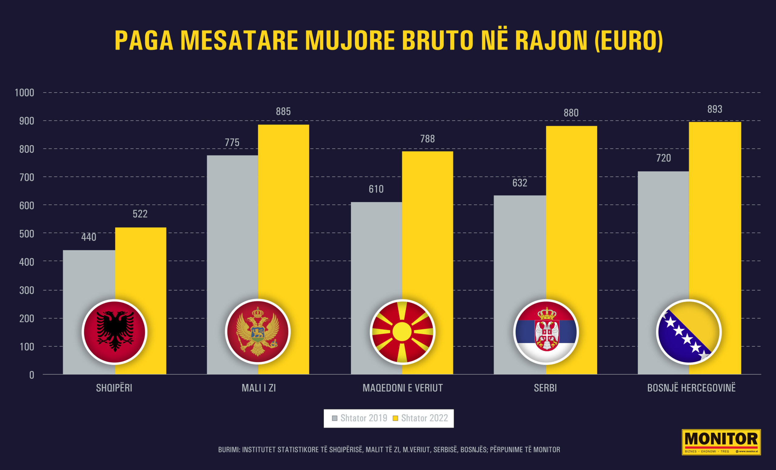 Paga mesatare në rajon po rritet shumë më shpejt, arrin 800-900 euro. Rreth 40% më e lartë se në Shqipëri