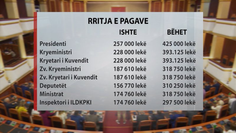 Rriten pagat për gjithë administratën, ja përfitimet për çdo kategori, nga Presidenti, kryeministri, ministrat e deputetët, te mjekët dhe mësuesit