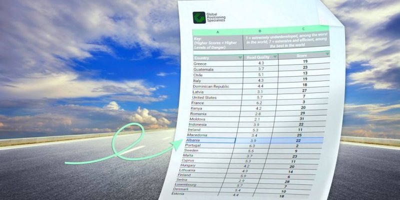 Cilësia e rrugëve, Shqipëria lë pas Serbinë e Maqedoninë e Veriut! Studimi i GPS e rendit vendin tonë pranë Italisë dhe Greqisë