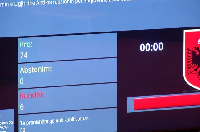 Me 74 vota pro dhe 6 kundër, miratohet ngritja e Komisionit të Posaçëm Antikorrupsion