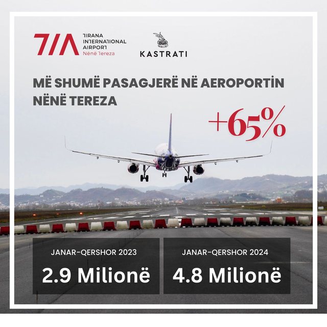 Aeroporti Ndërkombëtar i Tiranës thyen rekord me mbi 1 milion pasagjerë brenda muajit