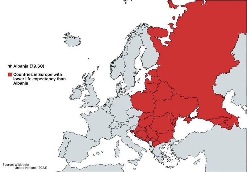 Shqipëria kryeson listën rajonale dhe lë pas shumë vende të Europës sa i përket jetëgjatësisë