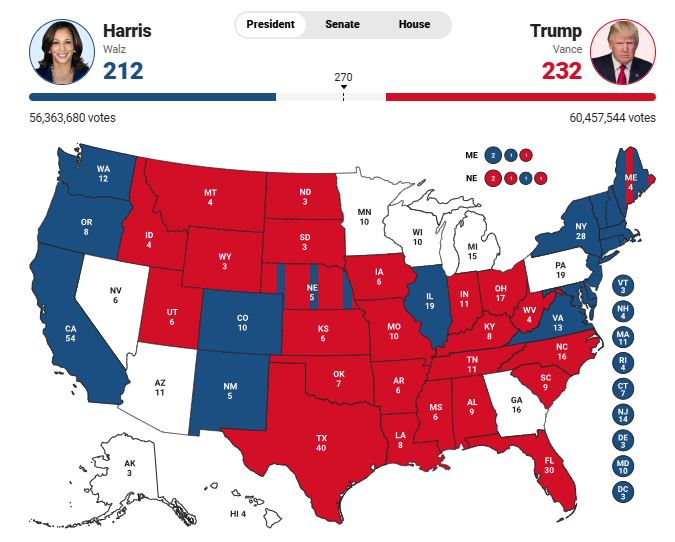 LIVE- Zgjedhjet në SHBA/ Trump-Harris: 232 me 112 vota elektorale! Kamala ‘ngushton’ rezultatin, shtetet kyçe anojnë drejt Trump