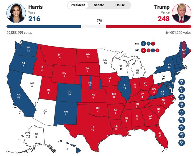 Lajmi i fundit/ Trump-Harris: 248 me 216 vota elektorale! Trump kryeson në të gjitha shtetet kyçe! Vetëm 22 vota larg për të marrë Presidencën