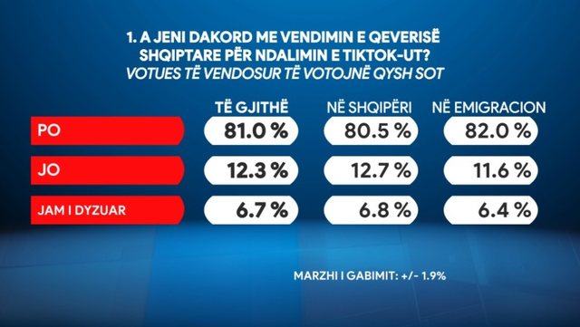 Mbyllja e TikTok, 81% e shqiptarëve pro vendimit të qeverisë